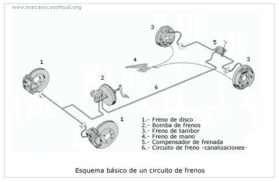 Esquema básico de un circuito de frenos