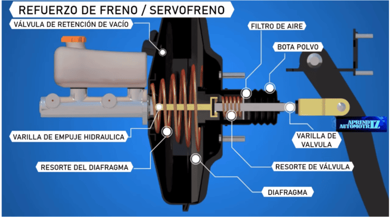 Partes del servofreno