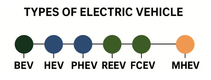 Tipos vehículos eléctricos