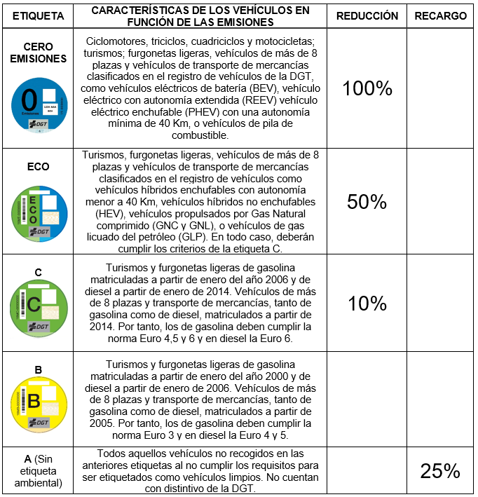 Servicio de Estacionamiento Regulado de Madrid 